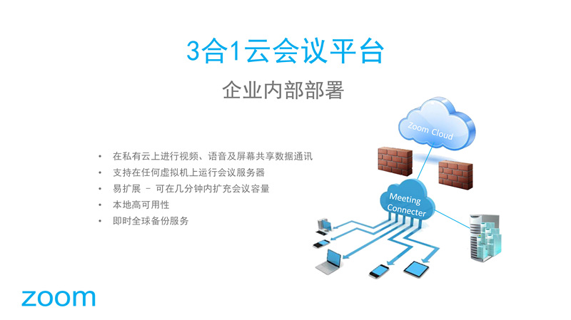 zoom遠(yuǎn)程會(huì)議系統(tǒng)(圖3)